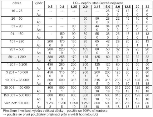 AQL - tabulka 2