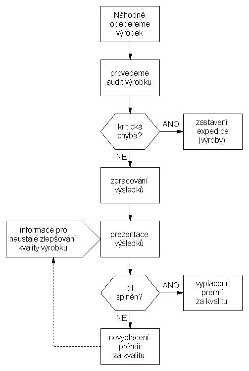 Audit výrobku