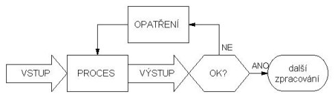 SPC měřením - diagram