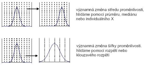 SPC měřením - proměnlivost