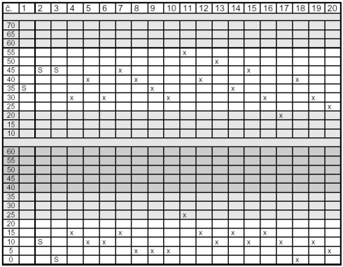 SPC měřením - tabulka - příklad 2